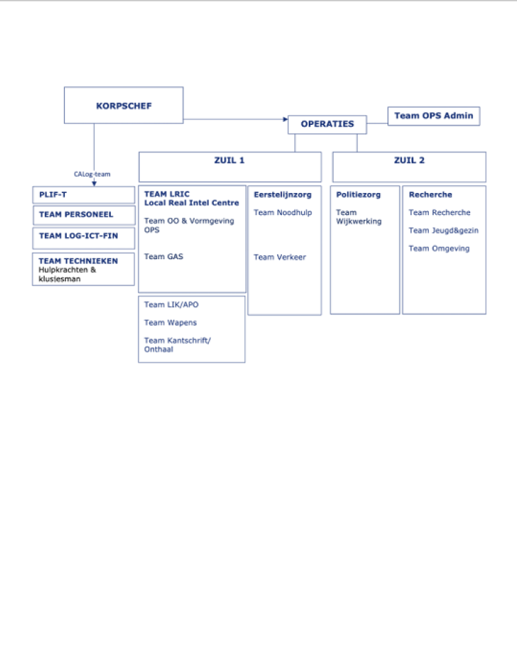 Organogram